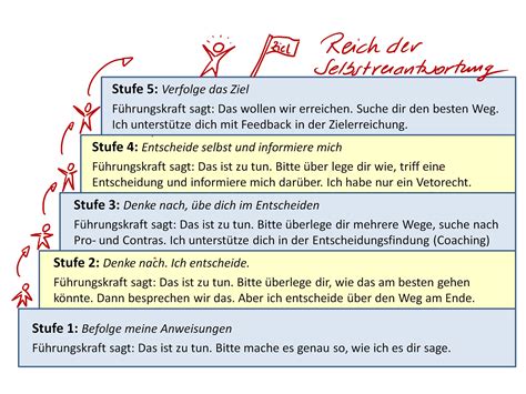 Eigene darstellung nach lüttringhausen (2000), s. Fünf Stufen der Delegation - Selbstverantwortung - Dr ...