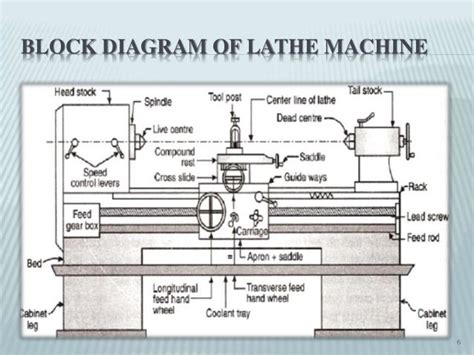 Introduction To Lathe Machine