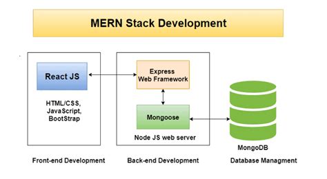 Maybe you would like to learn more about one of these? How do MERN stack technologies work together?