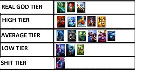 Every patch, our experts curate a predictive tier list for climbing solo queue based recent buffs, nerfs, and trends. Weekly Tier List | SMITE Amateur Tournies Wiki | FANDOM ...