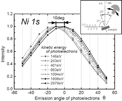 Dramatic changes are observed within a 100 mev window of the i($^{2}$p$_{1/2}$)$\cdot$ch$_{3}. Experimental angular distributions of Ni 1s photoelectrons ...
