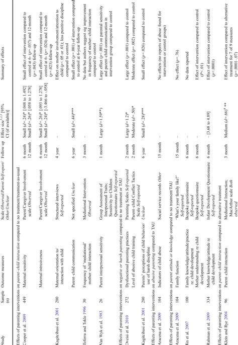 Outcomes And Effects Of Parenting Interventions Download Table