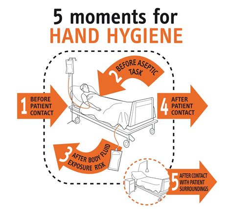 5 Moments For Hand Hygiene
