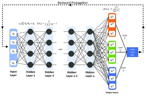 The Proposed Multi Task Deep Neural Network Structure Download