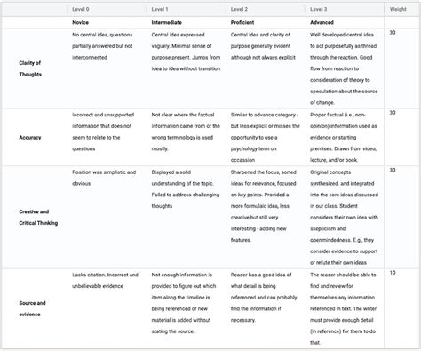 Kritik Designing Effective Rubrics For Peer Assessment Methods