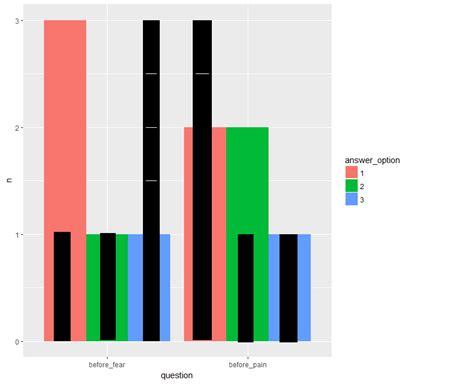 Solved Overlay Superimpose Grouped Bar Plots In Ggplot R The Best Porn Website