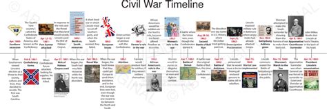 Civil War Battles Graphs And Timelines The Civil War