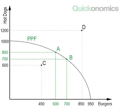 A production possibility can show the different choices that an economy faces. How to Draw a Production Possibility Frontier - Quickonomics
