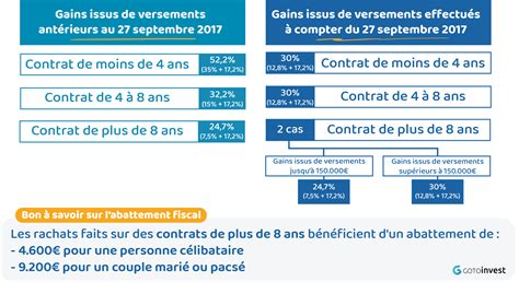 Rachat Partiel Assurance Vie Fiscalit Avant Et Apr S Ans Formule