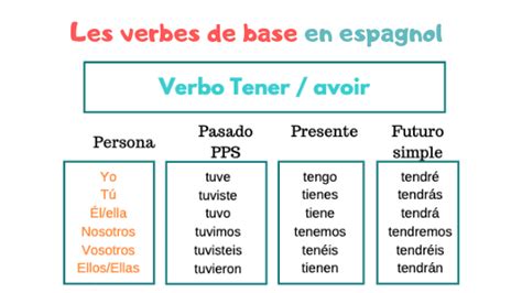 Conjugaison Du Verbe Boire En Espagnol - Verbe Être En Espagnol Conjugaison / Verbe espagnol présent, la