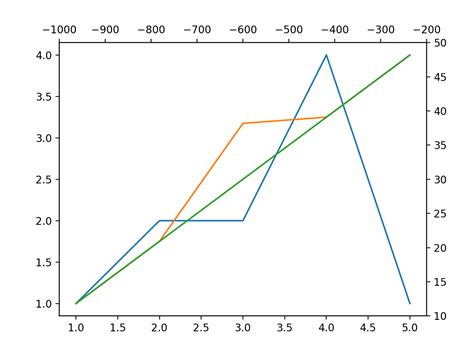 Matplotlib Two Or More Graphs In One Plot With Different X Axis And Y Axis Scales In Python