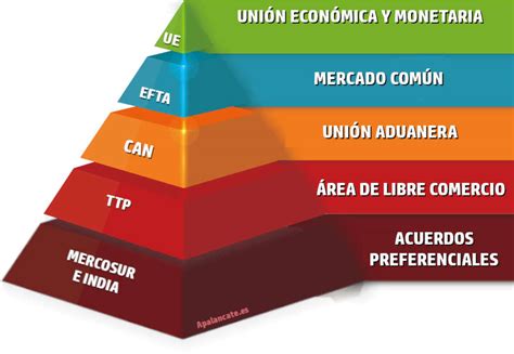 Economía Tema 8 Los Acuerdos Comerciales 4 Eso