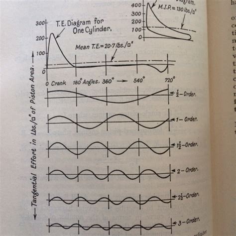 Yooper Tales Internal Combustion Engine Torsional Harmonics Where Do