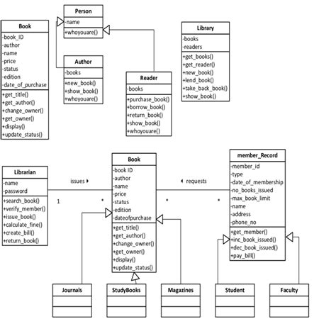 Object Diagram For Library Management System In Uml Diagram Media