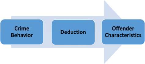 Criminal Profiling Process Download Scientific Diagram