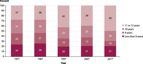 Trends In High School Dropout And Completion Rates In The United States