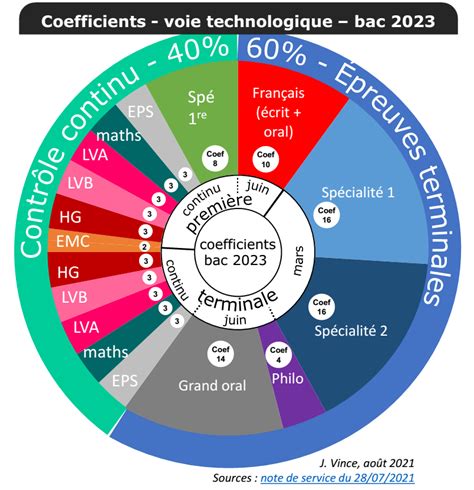 coefficients-bac-stmg-2023 – Lycée Victor Louis