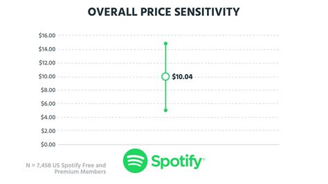 Tearing Down Spotifys Pricing