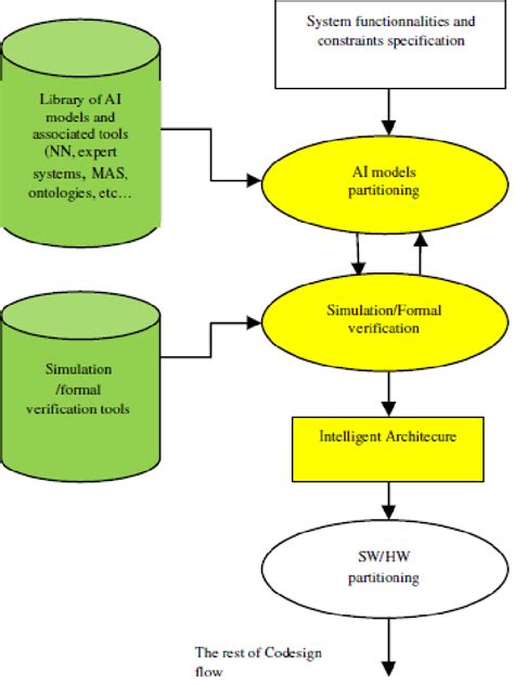 Ai Based Flow For Intelligent Embedded Systems See Online Version For