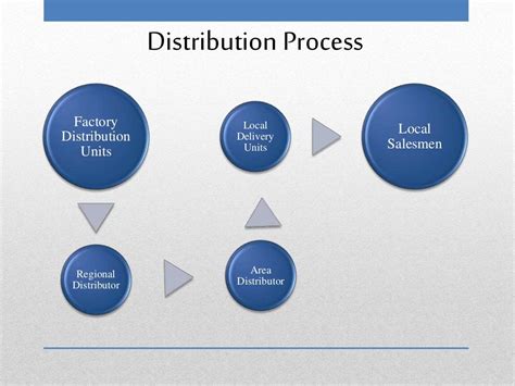 Distribution Process Factory Distribution Units Regional Distributor