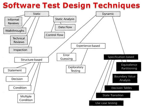 Software Test Design Techniques Software Testing