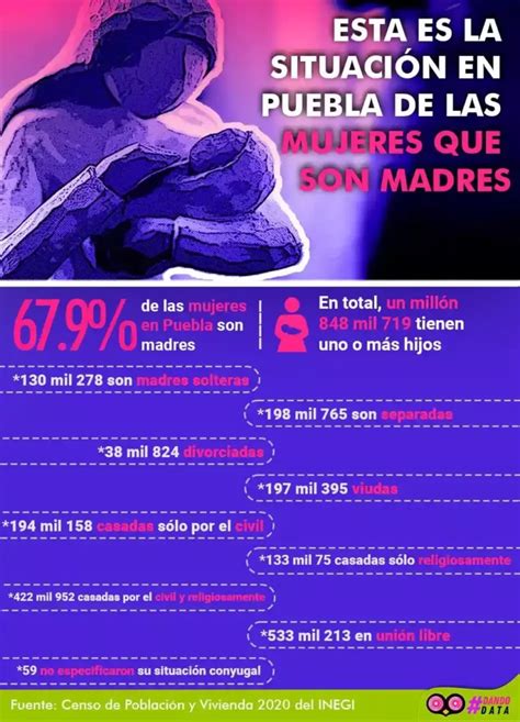 En Puebla 3 De Cada 10 Madres Son Solteras Separadas Divorciadas O