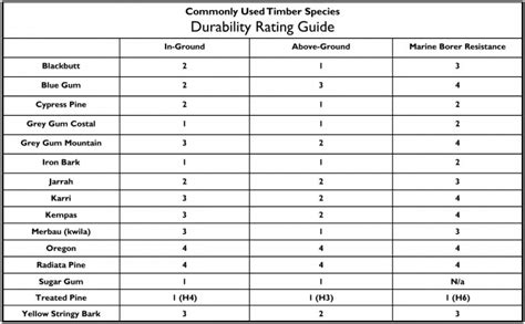Durability Rating Guide Davids Timber
