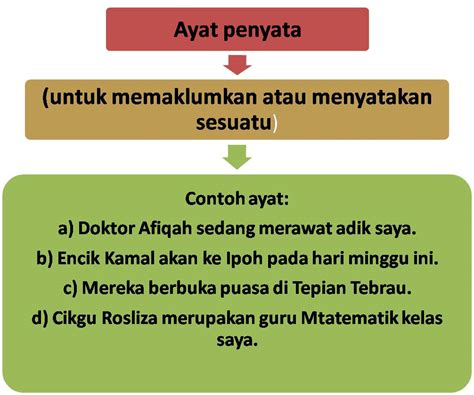 Objektif standard pembelajaran yang patut dipelajari oleh seluruh murid tahun 2 di malaysia ialah Tatabahasa Bahasa Malaysia: Ayat dan jenis-jenisnya