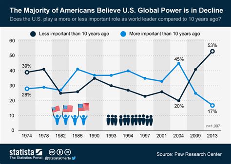 Chart The Majority Of Americans Believe Us Global Power Is In