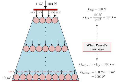Physics Why Pascals Law Is True And What Is The Mechanism For Force