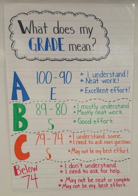 What Does My Grade Mean Anchor Chart Teaching Middle School Third