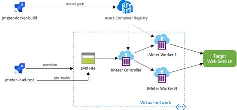 Learn to use apache jmeter to configure and run performance tests. JMeter implementation reference for load testing pipeline ...