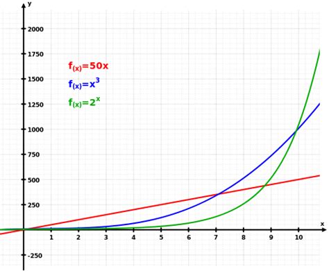 Growth Of Functions