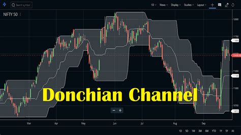 Donchian Channel Indicator Strategy Calculation Settings Stockmaniacs