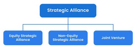 Strategic Alliance Definition Motives Types Example