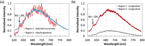 Fluorescence Spectrum From Nd Doped Tellurite Fibers A Comparison Of