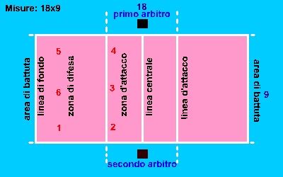 Le misure del campo di pallavolo sono definite in metri. LIBERTAS PICELEO di Pizzighettone (CR) Pallavolo Campo di ...
