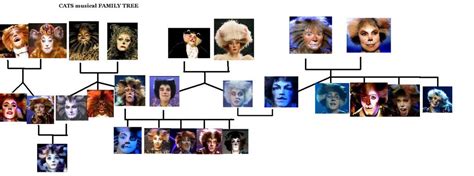 Want unique warrior cat name generator, such names can be generated with specific conditions you can create using such condition. cats_musical_family_tree__avrillavignetangled__by ...