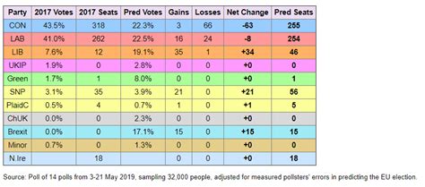 Factcheck Would Labour Win An Election If It Backed Remain Channel