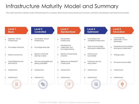Infrastructure Maturity Model And Summary It Infrastructure Maturity