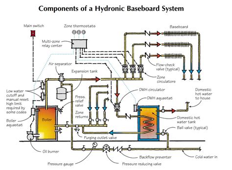 Hydronic Radiant Floor Heating Systems Design