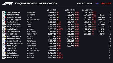 May 22, 2021 · charles leclerc took pole position for the monaco grand prix for ferrari on saturday, the fifth round of the 2021 formula 1 world championship season, despite crashing in the closing moments of. 2019 Australian Grand Prix | Qualifying Results : formula1