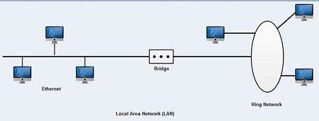 What Is LAN Local Area Network Definition Of LAN Computer Notes