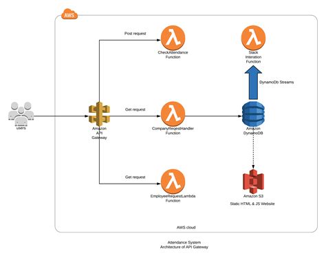 Genese Attendance System Overview Aws Serverless Framework