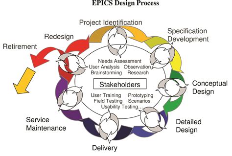 Epics Design Process