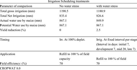Comparison Of Irrigation Water Requirements Yield Reduction And