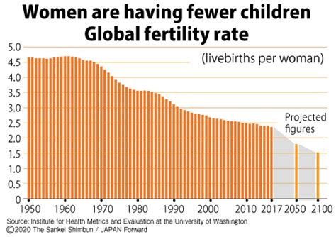 [mythbusters] if you want to understand fertility rates stop focusing on japan japan forward