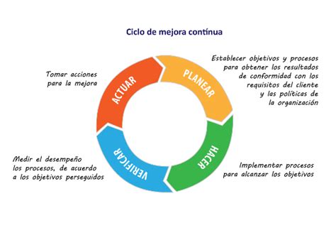 El Ciclo De Mejora Continua Mejora Continua