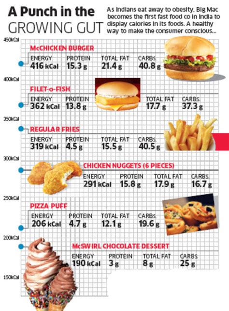 Please feel free to download the images, however, refrain from using them for any commercial purpose. McDonald's India to list calorie counts of all its foods ...