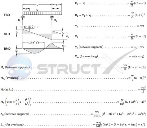 Sfd Bmd Formula Simply Supported Udl Beam Formulas Bending Moment
